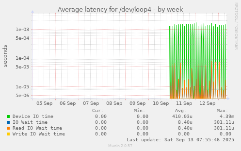 Average latency for /dev/loop4