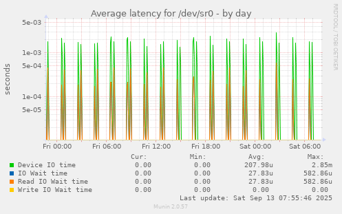 Average latency for /dev/sr0