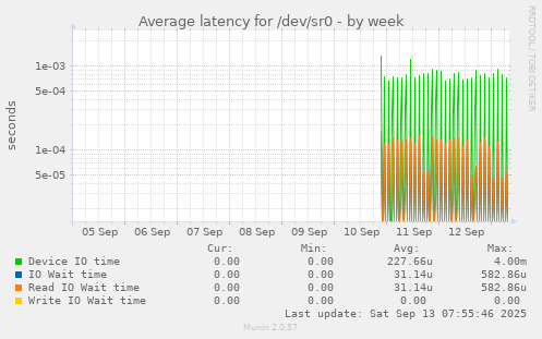 Average latency for /dev/sr0