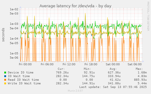 Average latency for /dev/vda