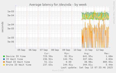 Average latency for /dev/vda