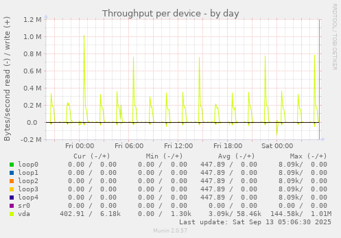 Throughput per device