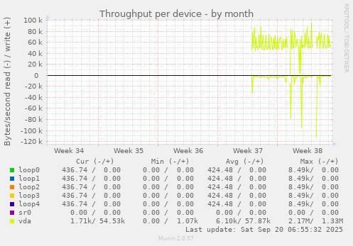 Throughput per device