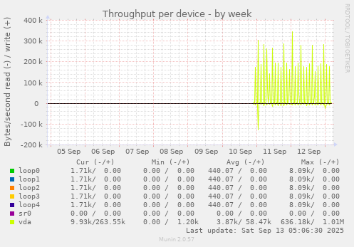 Throughput per device