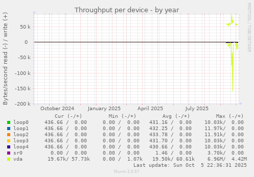 Throughput per device