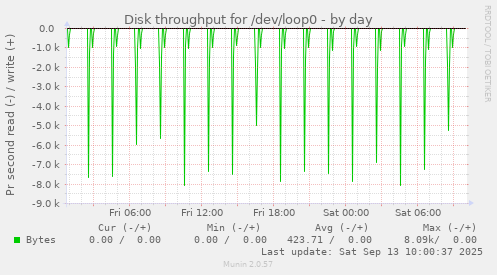 Disk throughput for /dev/loop0