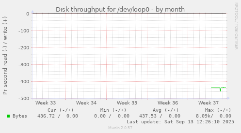 monthly graph