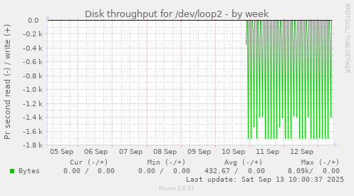 Disk throughput for /dev/loop2