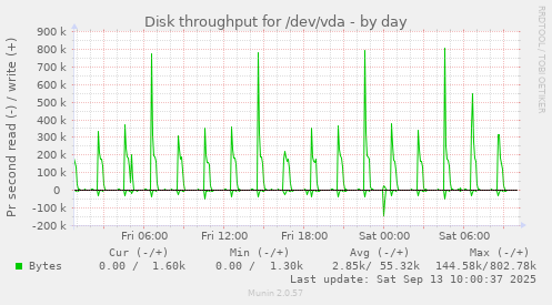 Disk throughput for /dev/vda