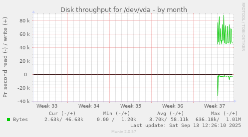 monthly graph