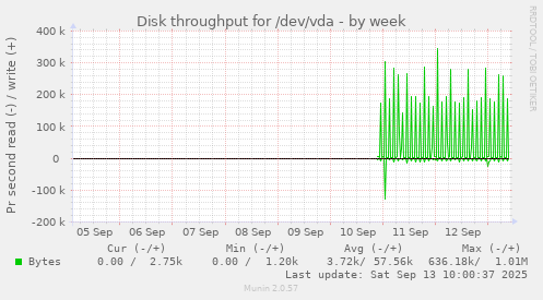 Disk throughput for /dev/vda