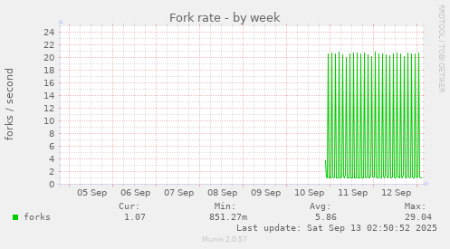 Fork rate