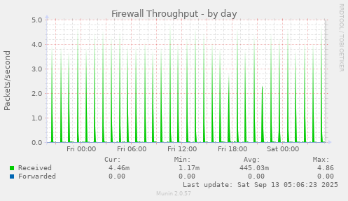 Firewall Throughput