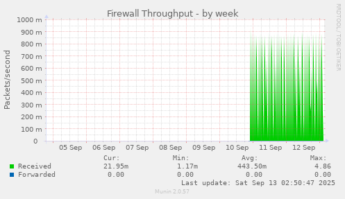 Firewall Throughput