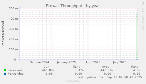 Firewall Throughput