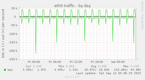 eth0 traffic