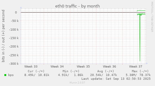 eth0 traffic