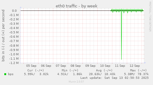 eth0 traffic