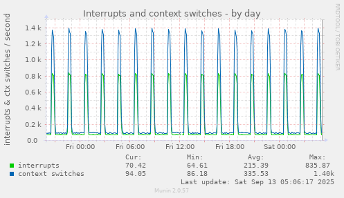 daily graph