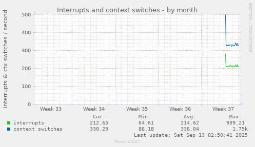 Interrupts and context switches