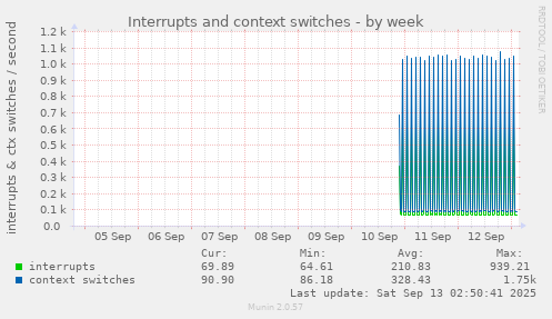 Interrupts and context switches