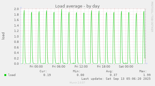 Load average