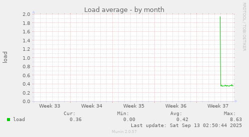 Load average