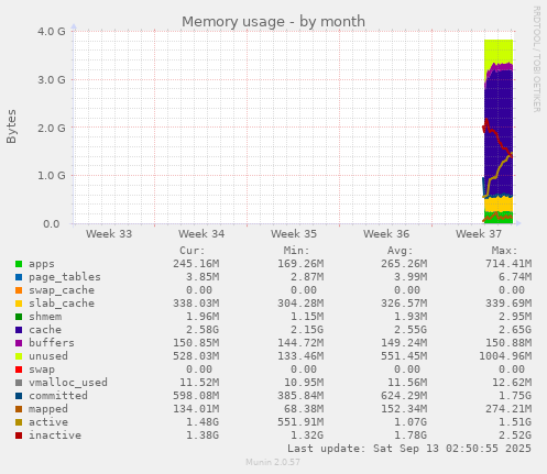 Memory usage