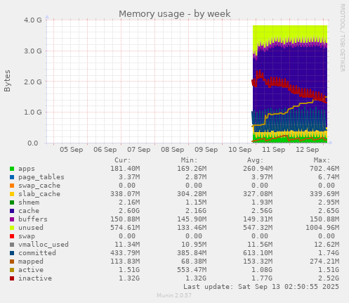 Memory usage