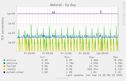 Netstat