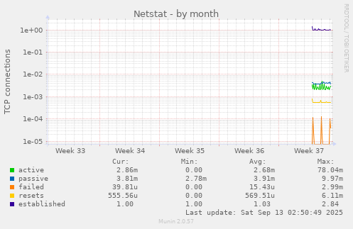 Netstat