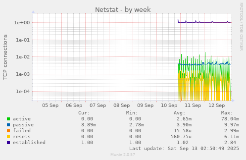 Netstat