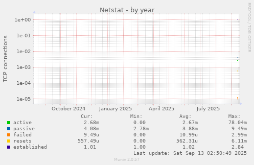 Netstat