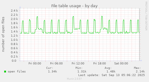 daily graph