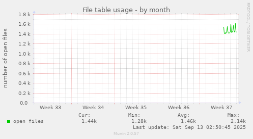 File table usage