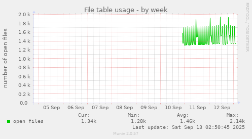 File table usage