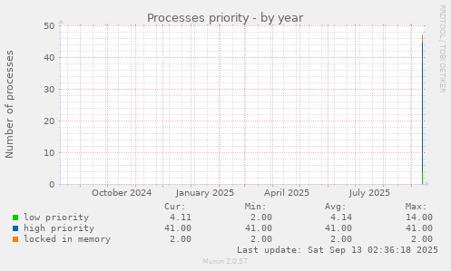 Processes priority