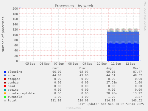 Processes