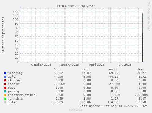 Processes