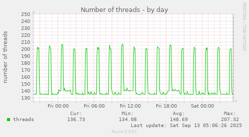 daily graph