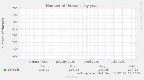 Number of threads