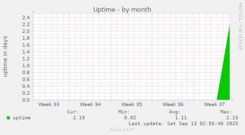 Uptime