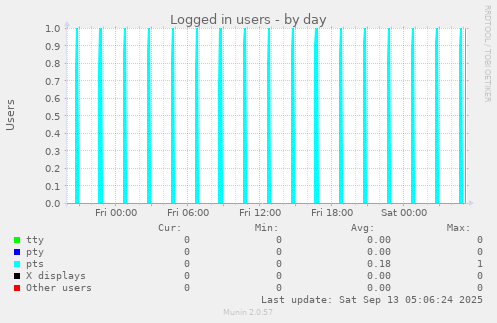 Logged in users
