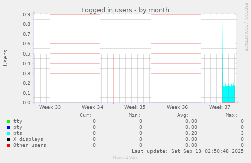 Logged in users
