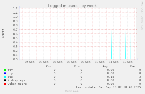 Logged in users