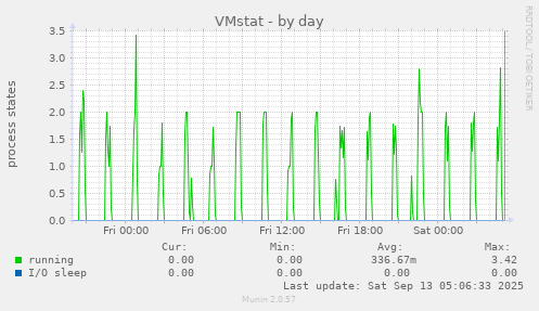 VMstat