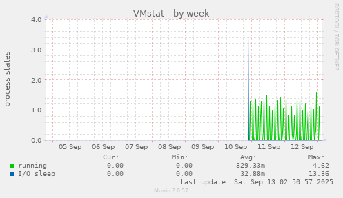 VMstat