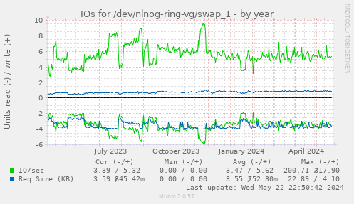 IOs for /dev/nlnog-ring-vg/swap_1