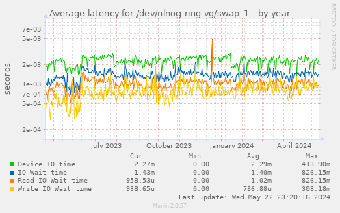 Average latency for /dev/nlnog-ring-vg/swap_1