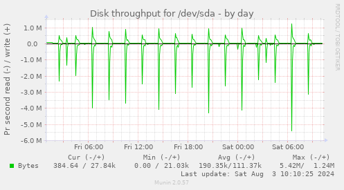 Disk throughput for /dev/sda